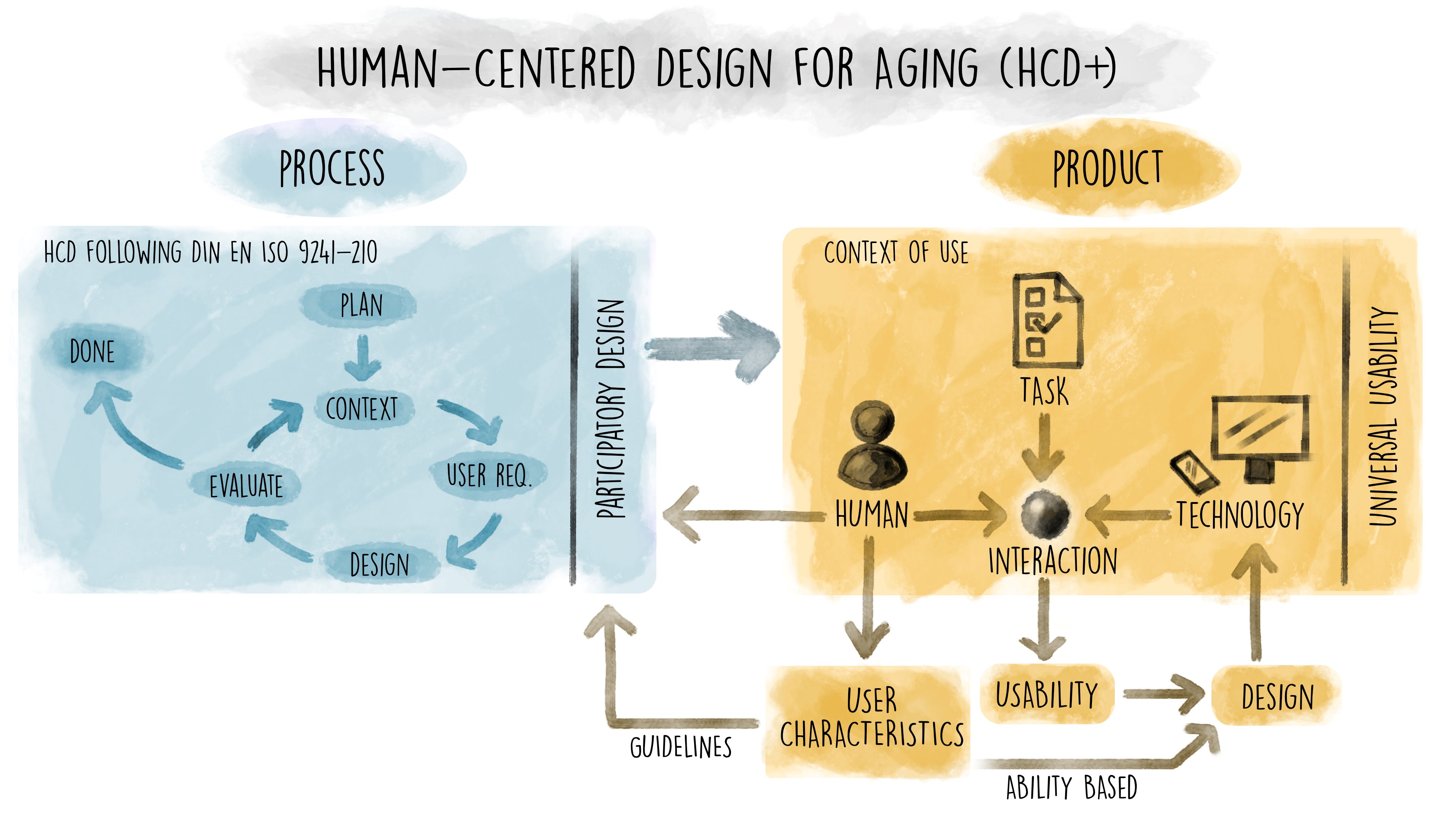 HCD