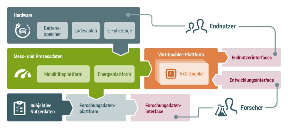 Geplante Infrastruktur des Projekts ReNuBiL