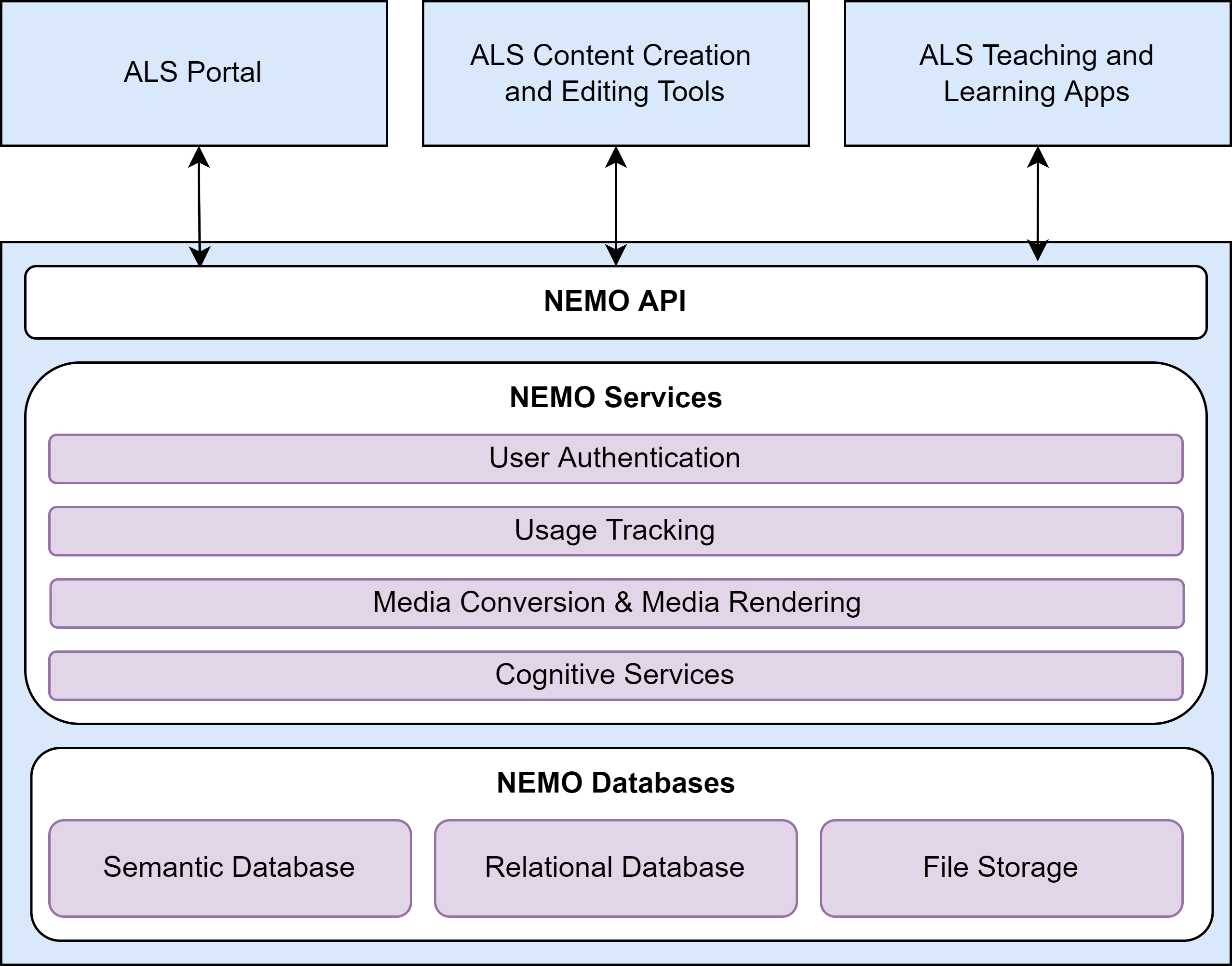 ALS Architecture with NEMO