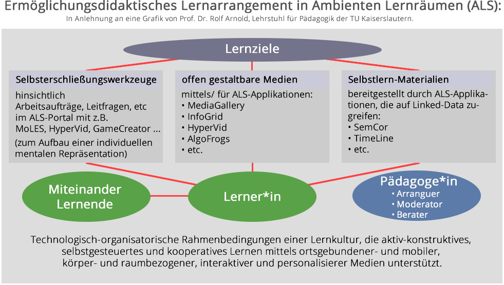 ALS-Pädagogisches-Modell