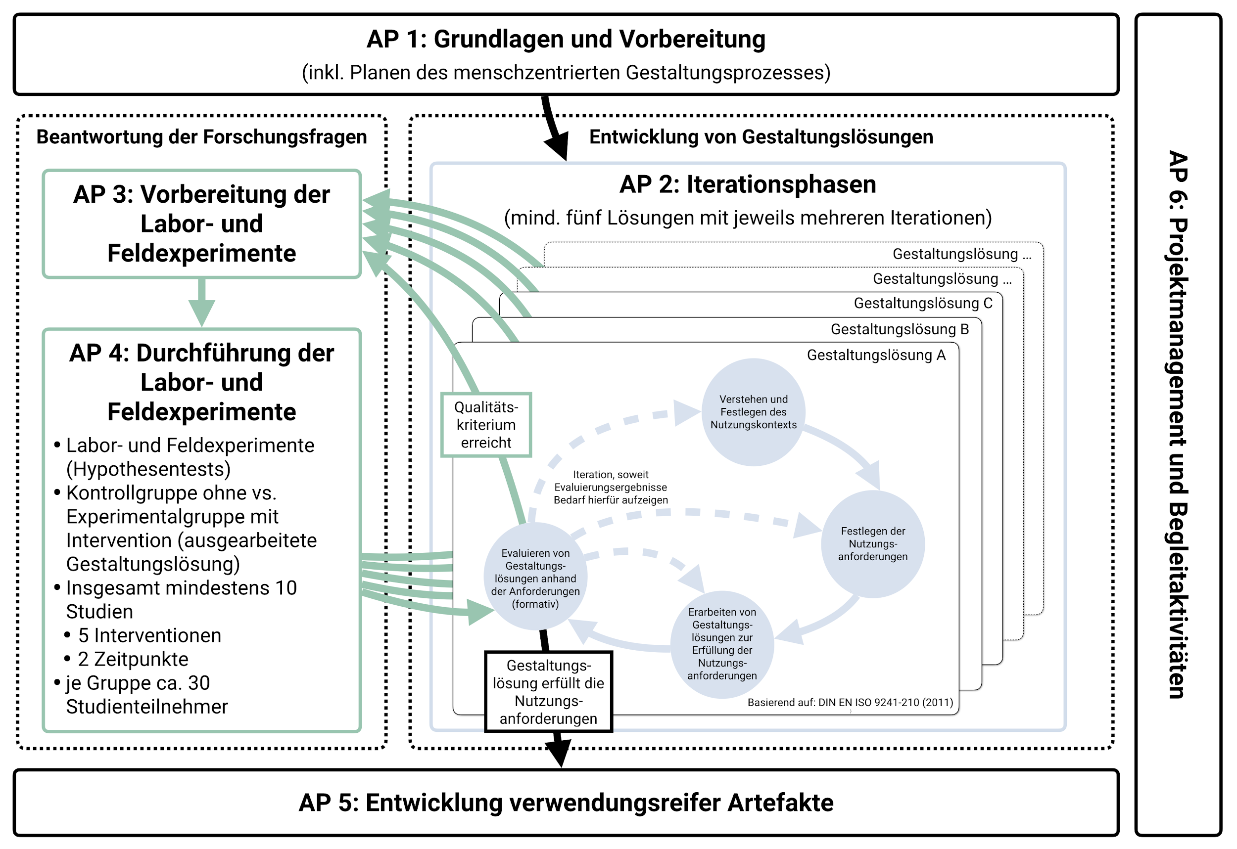 digs-gov-ablauf